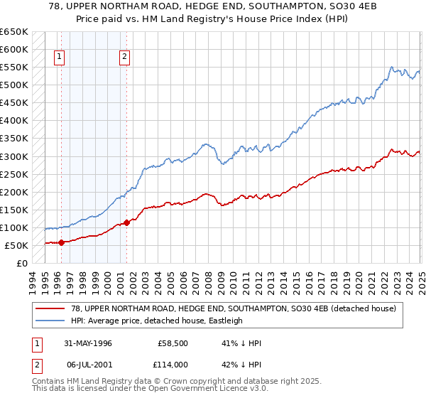 78, UPPER NORTHAM ROAD, HEDGE END, SOUTHAMPTON, SO30 4EB: Price paid vs HM Land Registry's House Price Index