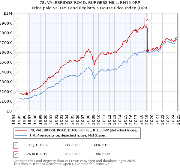 78, VALEBRIDGE ROAD, BURGESS HILL, RH15 0RP: Price paid vs HM Land Registry's House Price Index