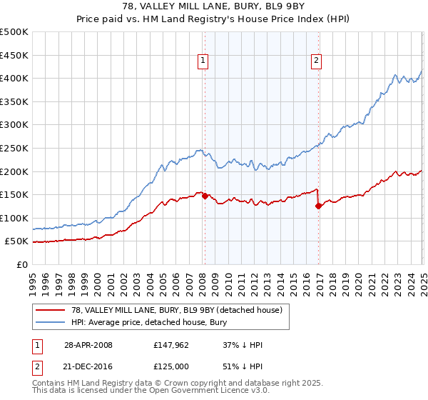 78, VALLEY MILL LANE, BURY, BL9 9BY: Price paid vs HM Land Registry's House Price Index