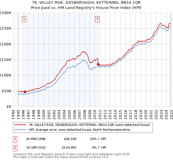 78, VALLEY RISE, DESBOROUGH, KETTERING, NN14 2QR: Price paid vs HM Land Registry's House Price Index