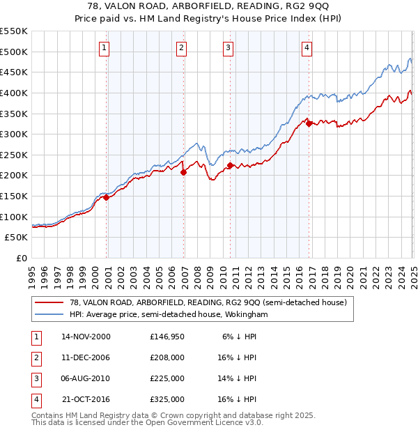 78, VALON ROAD, ARBORFIELD, READING, RG2 9QQ: Price paid vs HM Land Registry's House Price Index