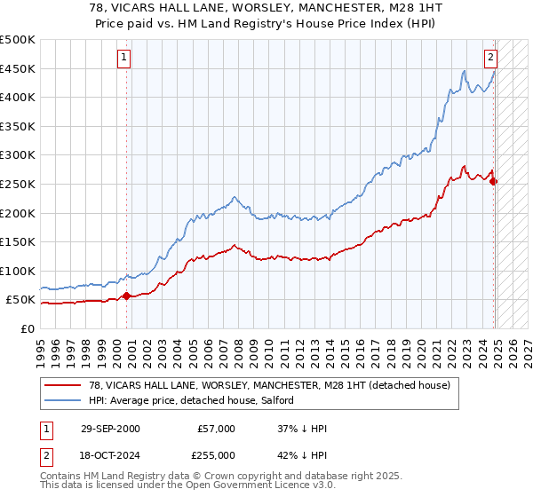 78, VICARS HALL LANE, WORSLEY, MANCHESTER, M28 1HT: Price paid vs HM Land Registry's House Price Index