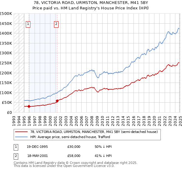 78, VICTORIA ROAD, URMSTON, MANCHESTER, M41 5BY: Price paid vs HM Land Registry's House Price Index