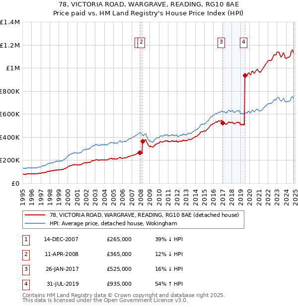 78, VICTORIA ROAD, WARGRAVE, READING, RG10 8AE: Price paid vs HM Land Registry's House Price Index