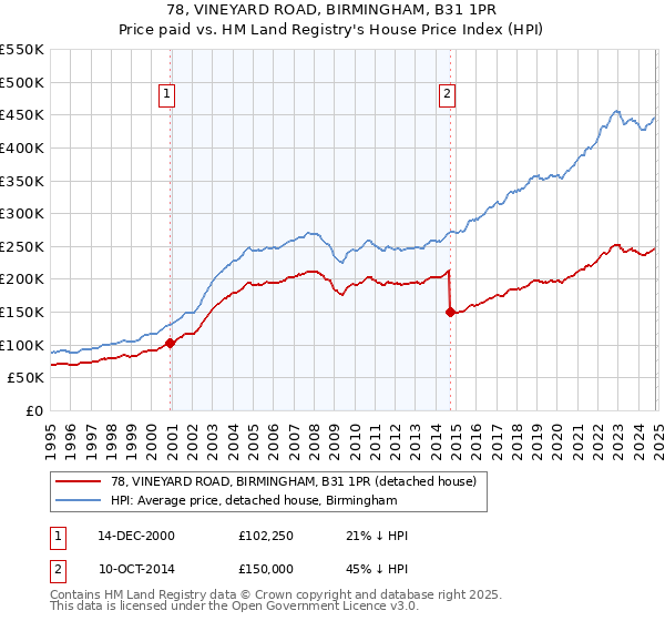 78, VINEYARD ROAD, BIRMINGHAM, B31 1PR: Price paid vs HM Land Registry's House Price Index