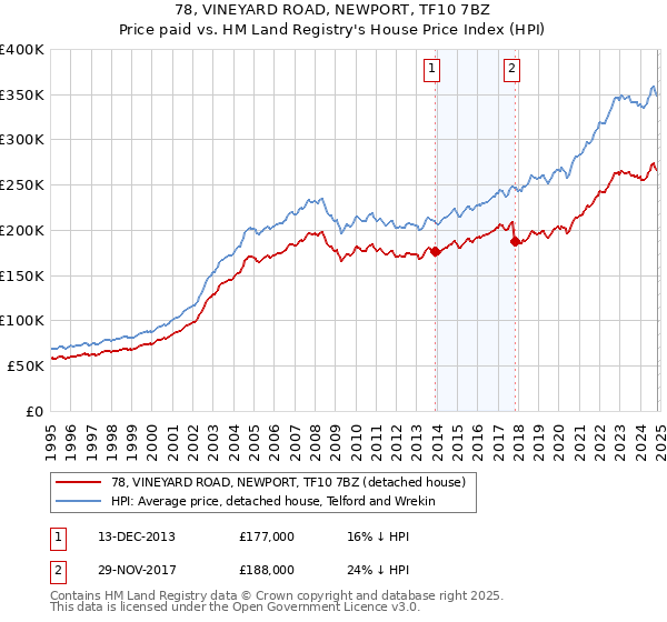 78, VINEYARD ROAD, NEWPORT, TF10 7BZ: Price paid vs HM Land Registry's House Price Index