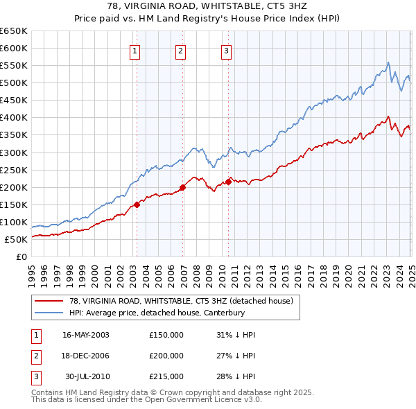 78, VIRGINIA ROAD, WHITSTABLE, CT5 3HZ: Price paid vs HM Land Registry's House Price Index