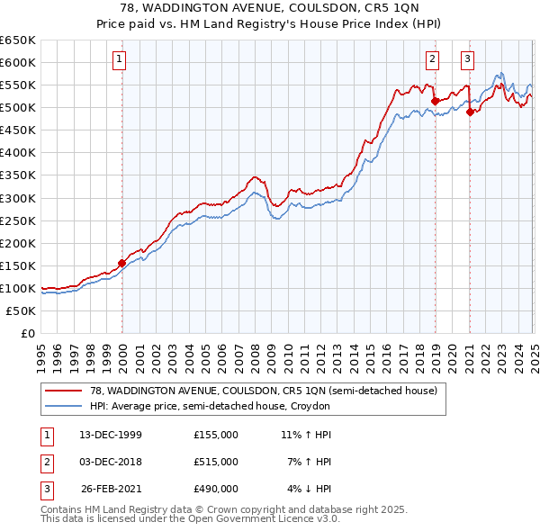 78, WADDINGTON AVENUE, COULSDON, CR5 1QN: Price paid vs HM Land Registry's House Price Index