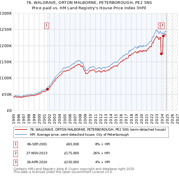 78, WALGRAVE, ORTON MALBORNE, PETERBOROUGH, PE2 5NS: Price paid vs HM Land Registry's House Price Index