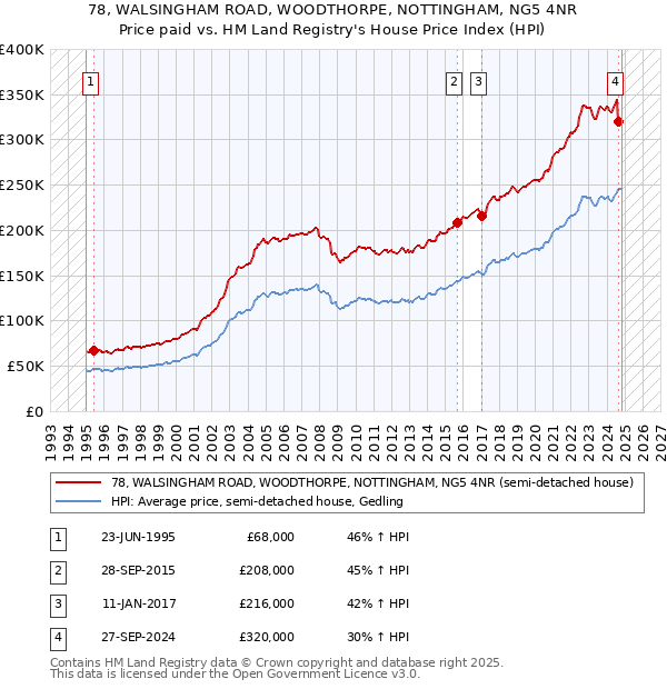 78, WALSINGHAM ROAD, WOODTHORPE, NOTTINGHAM, NG5 4NR: Price paid vs HM Land Registry's House Price Index