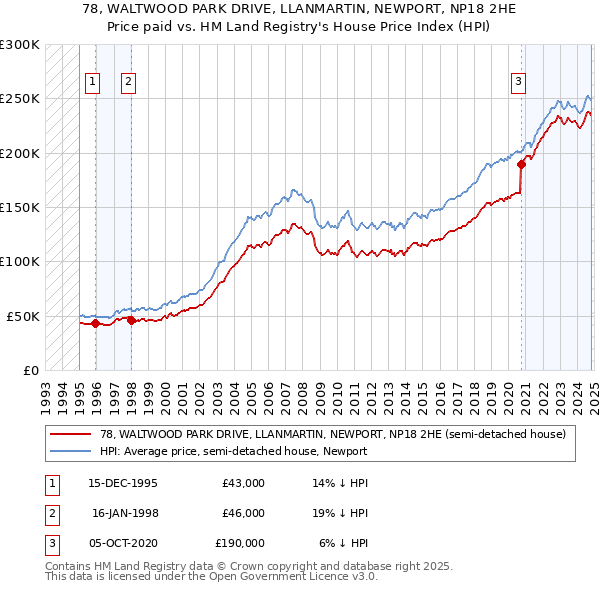 78, WALTWOOD PARK DRIVE, LLANMARTIN, NEWPORT, NP18 2HE: Price paid vs HM Land Registry's House Price Index