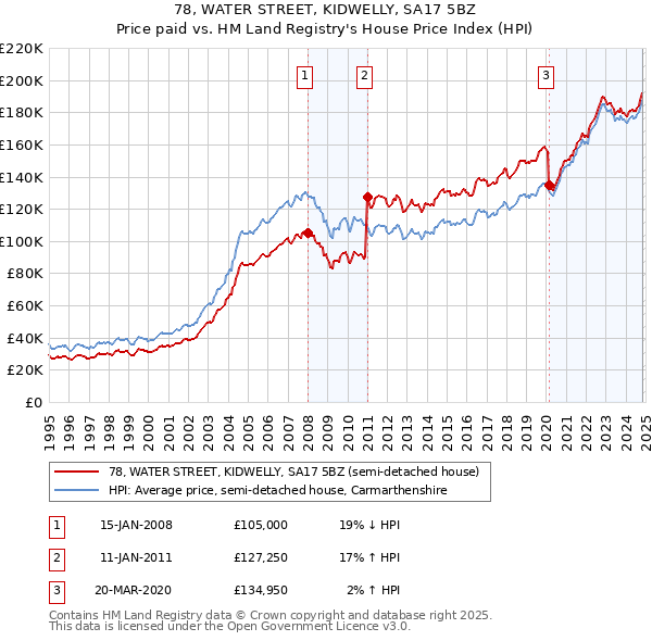 78, WATER STREET, KIDWELLY, SA17 5BZ: Price paid vs HM Land Registry's House Price Index