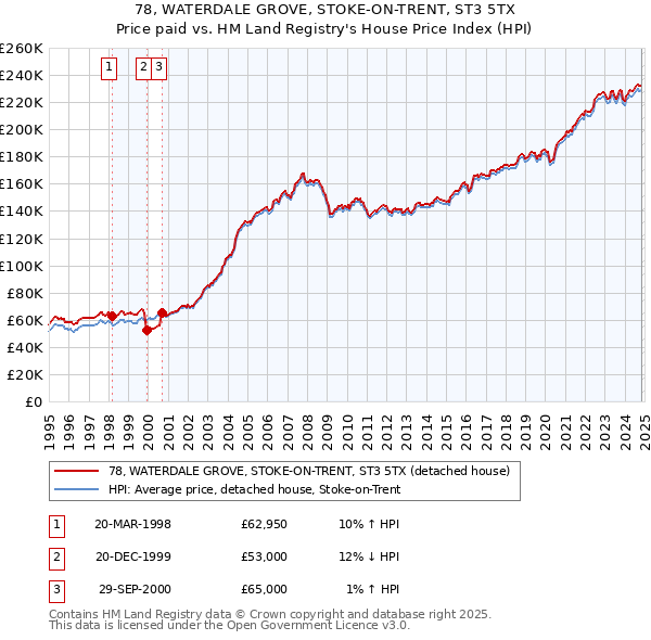 78, WATERDALE GROVE, STOKE-ON-TRENT, ST3 5TX: Price paid vs HM Land Registry's House Price Index