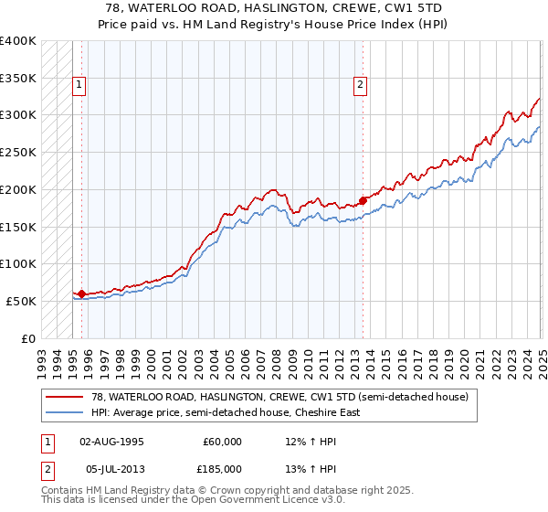 78, WATERLOO ROAD, HASLINGTON, CREWE, CW1 5TD: Price paid vs HM Land Registry's House Price Index