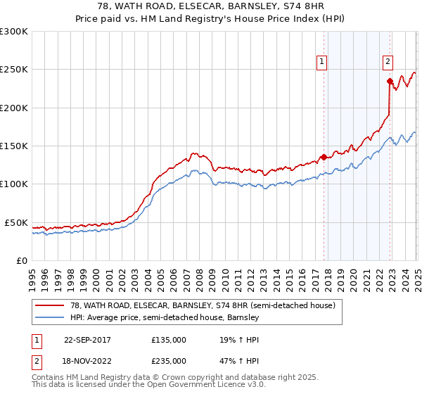 78, WATH ROAD, ELSECAR, BARNSLEY, S74 8HR: Price paid vs HM Land Registry's House Price Index