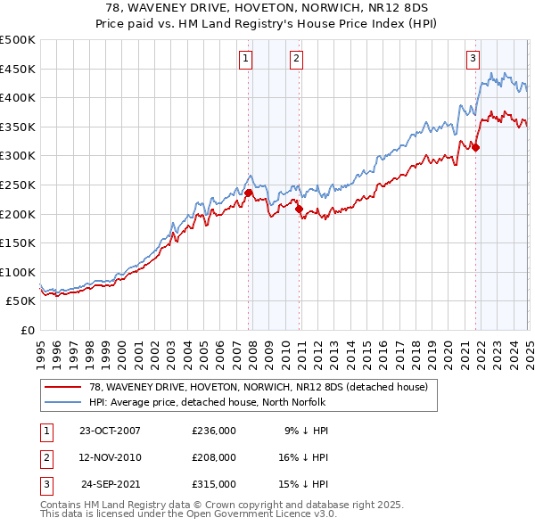 78, WAVENEY DRIVE, HOVETON, NORWICH, NR12 8DS: Price paid vs HM Land Registry's House Price Index