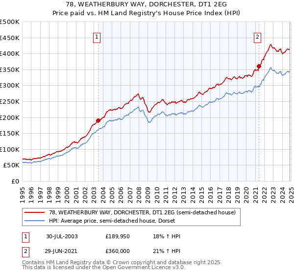 78, WEATHERBURY WAY, DORCHESTER, DT1 2EG: Price paid vs HM Land Registry's House Price Index