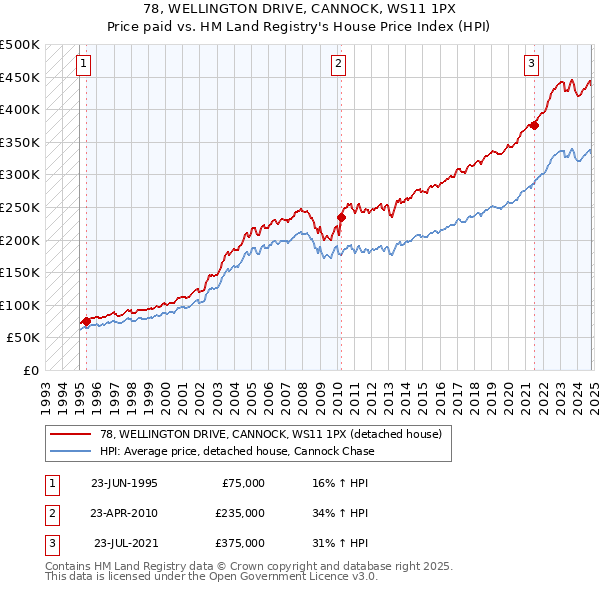 78, WELLINGTON DRIVE, CANNOCK, WS11 1PX: Price paid vs HM Land Registry's House Price Index