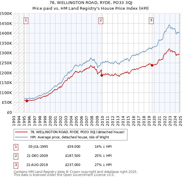 78, WELLINGTON ROAD, RYDE, PO33 3QJ: Price paid vs HM Land Registry's House Price Index