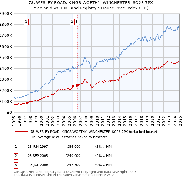 78, WESLEY ROAD, KINGS WORTHY, WINCHESTER, SO23 7PX: Price paid vs HM Land Registry's House Price Index