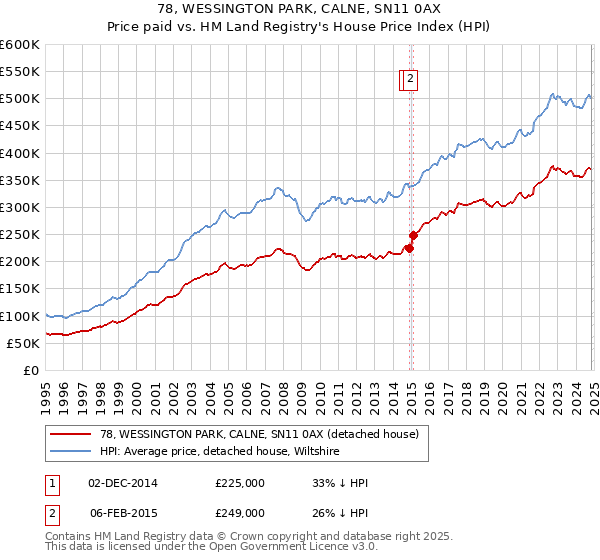 78, WESSINGTON PARK, CALNE, SN11 0AX: Price paid vs HM Land Registry's House Price Index