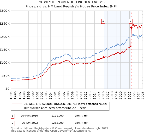 78, WESTERN AVENUE, LINCOLN, LN6 7SZ: Price paid vs HM Land Registry's House Price Index