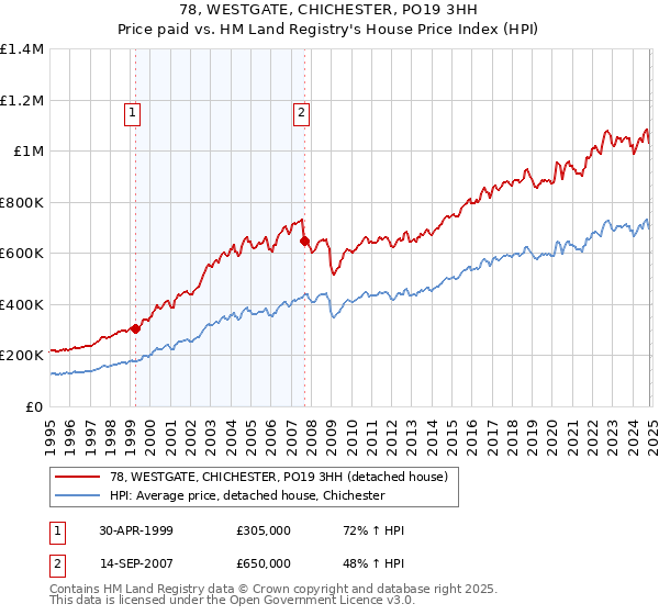 78, WESTGATE, CHICHESTER, PO19 3HH: Price paid vs HM Land Registry's House Price Index