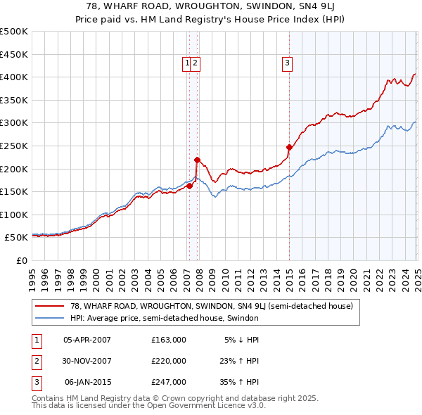 78, WHARF ROAD, WROUGHTON, SWINDON, SN4 9LJ: Price paid vs HM Land Registry's House Price Index