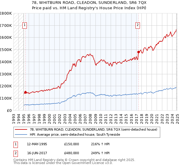 78, WHITBURN ROAD, CLEADON, SUNDERLAND, SR6 7QX: Price paid vs HM Land Registry's House Price Index