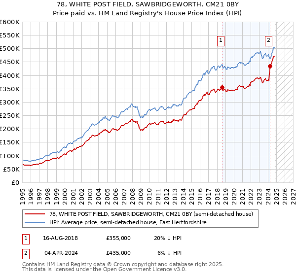 78, WHITE POST FIELD, SAWBRIDGEWORTH, CM21 0BY: Price paid vs HM Land Registry's House Price Index