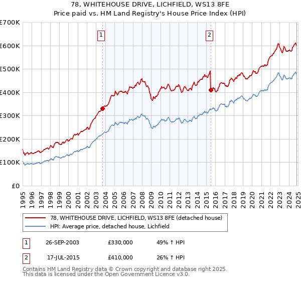 78, WHITEHOUSE DRIVE, LICHFIELD, WS13 8FE: Price paid vs HM Land Registry's House Price Index