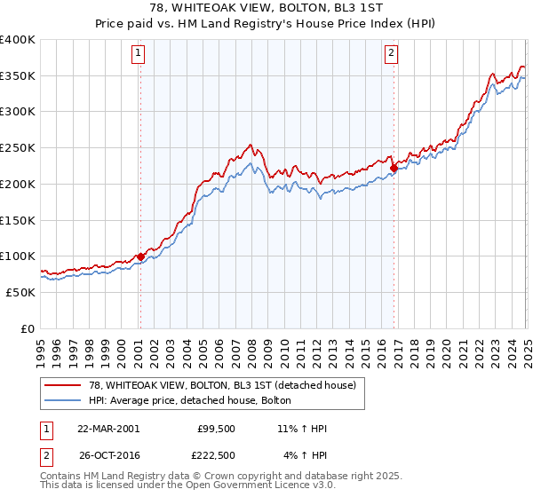 78, WHITEOAK VIEW, BOLTON, BL3 1ST: Price paid vs HM Land Registry's House Price Index