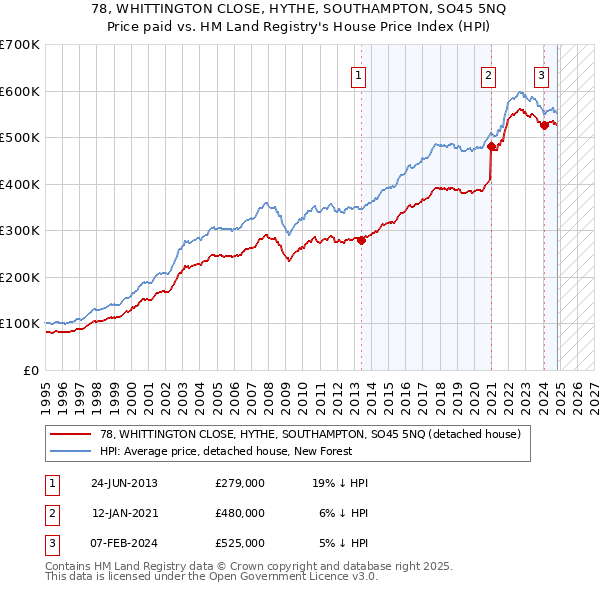 78, WHITTINGTON CLOSE, HYTHE, SOUTHAMPTON, SO45 5NQ: Price paid vs HM Land Registry's House Price Index