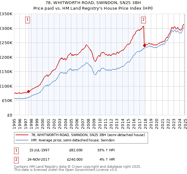 78, WHITWORTH ROAD, SWINDON, SN25 3BH: Price paid vs HM Land Registry's House Price Index