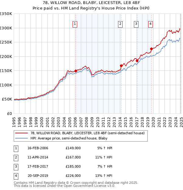 78, WILLOW ROAD, BLABY, LEICESTER, LE8 4BF: Price paid vs HM Land Registry's House Price Index