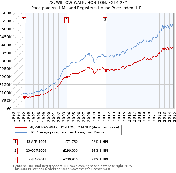 78, WILLOW WALK, HONITON, EX14 2FY: Price paid vs HM Land Registry's House Price Index