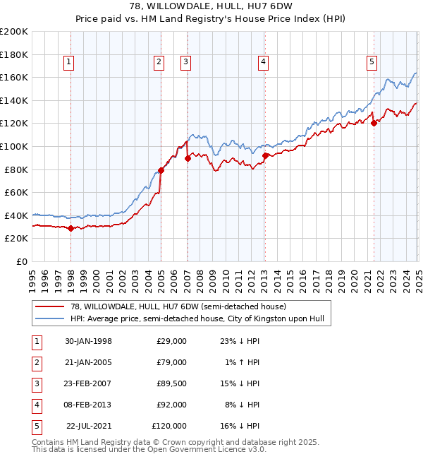 78, WILLOWDALE, HULL, HU7 6DW: Price paid vs HM Land Registry's House Price Index