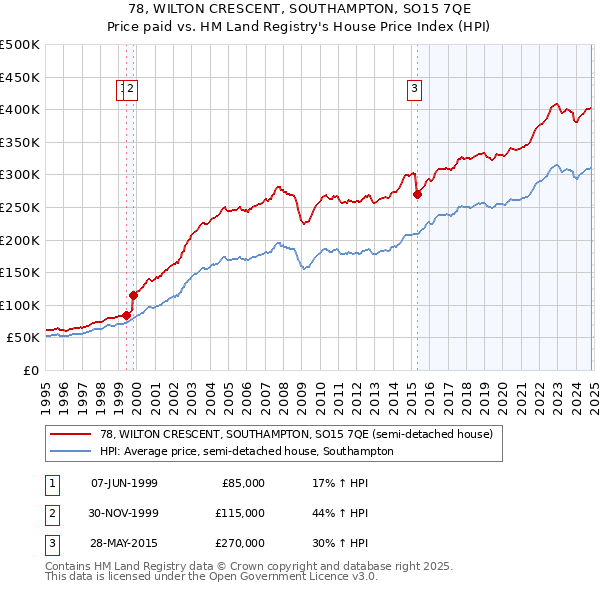 78, WILTON CRESCENT, SOUTHAMPTON, SO15 7QE: Price paid vs HM Land Registry's House Price Index