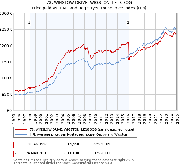 78, WINSLOW DRIVE, WIGSTON, LE18 3QG: Price paid vs HM Land Registry's House Price Index