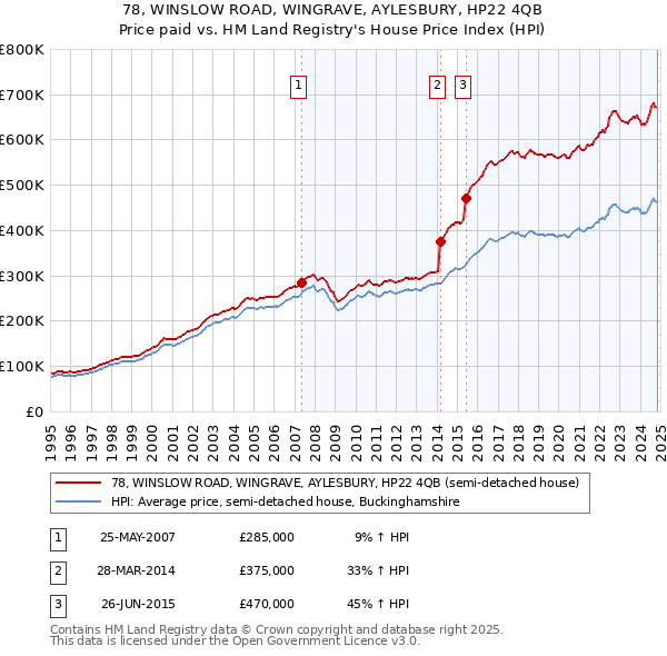 78, WINSLOW ROAD, WINGRAVE, AYLESBURY, HP22 4QB: Price paid vs HM Land Registry's House Price Index