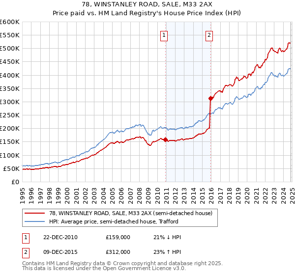 78, WINSTANLEY ROAD, SALE, M33 2AX: Price paid vs HM Land Registry's House Price Index