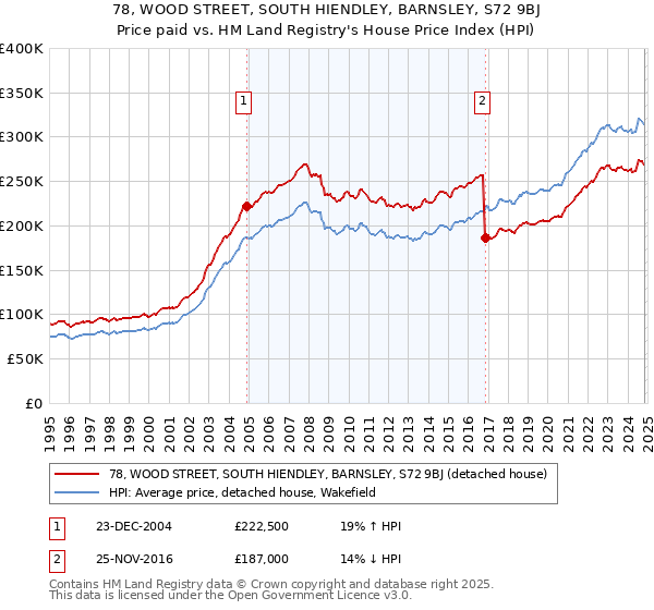 78, WOOD STREET, SOUTH HIENDLEY, BARNSLEY, S72 9BJ: Price paid vs HM Land Registry's House Price Index