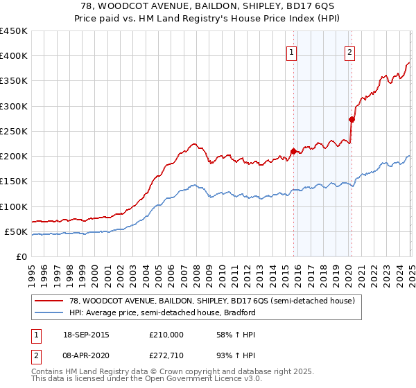 78, WOODCOT AVENUE, BAILDON, SHIPLEY, BD17 6QS: Price paid vs HM Land Registry's House Price Index