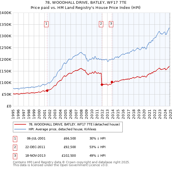 78, WOODHALL DRIVE, BATLEY, WF17 7TE: Price paid vs HM Land Registry's House Price Index