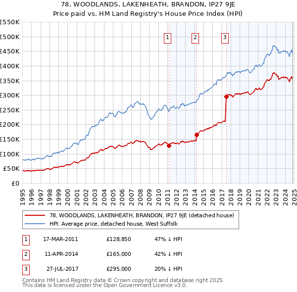 78, WOODLANDS, LAKENHEATH, BRANDON, IP27 9JE: Price paid vs HM Land Registry's House Price Index