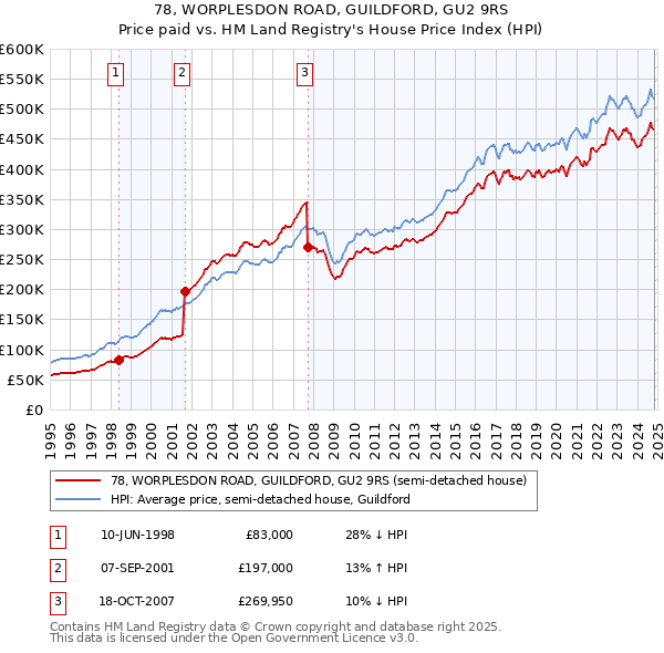 78, WORPLESDON ROAD, GUILDFORD, GU2 9RS: Price paid vs HM Land Registry's House Price Index