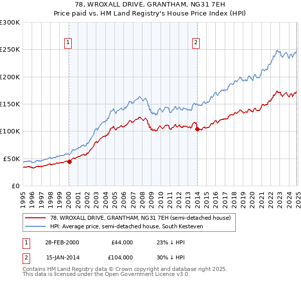 78, WROXALL DRIVE, GRANTHAM, NG31 7EH: Price paid vs HM Land Registry's House Price Index