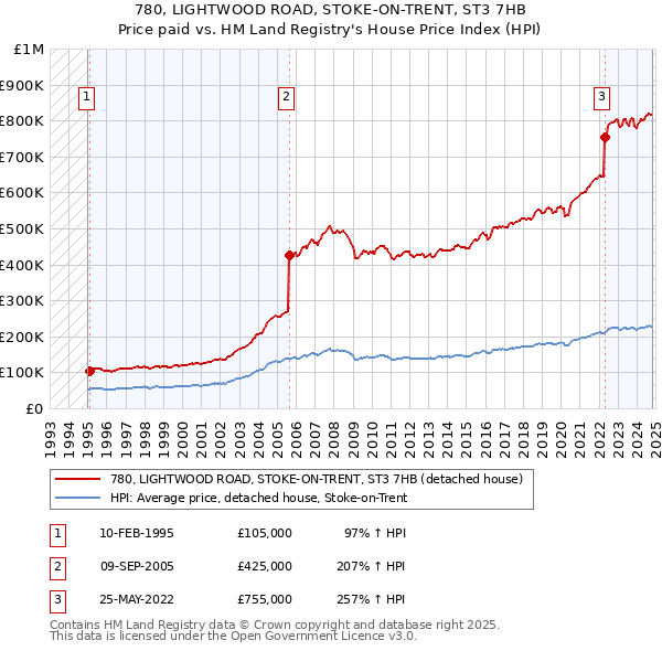 780, LIGHTWOOD ROAD, STOKE-ON-TRENT, ST3 7HB: Price paid vs HM Land Registry's House Price Index