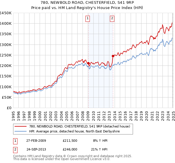 780, NEWBOLD ROAD, CHESTERFIELD, S41 9RP: Price paid vs HM Land Registry's House Price Index