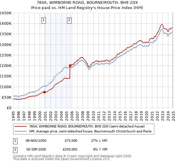 780A, WIMBORNE ROAD, BOURNEMOUTH, BH9 2DX: Price paid vs HM Land Registry's House Price Index